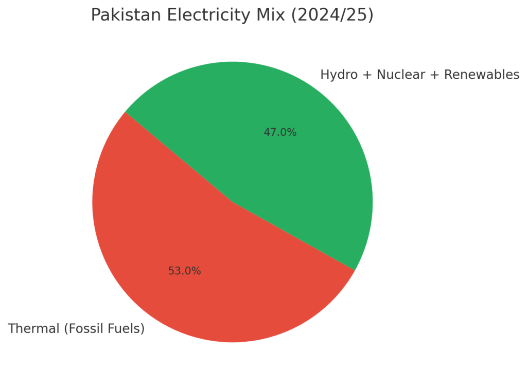 Can Pakistan Achieve Net Zero by 2050? 2 2050