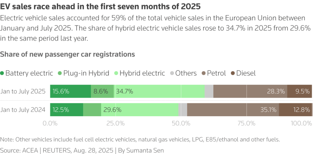 Europe’s July car sales rise most since April 2024, BYD ahead of Tesla 2 BYD