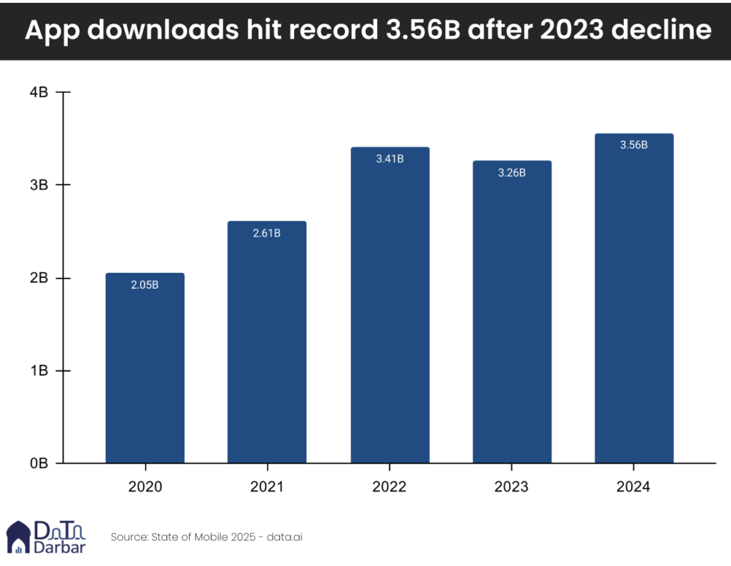 Pakistan State of Apps 2024: Key Highlights and What It Means 2 Pakistan State of Apps 2024