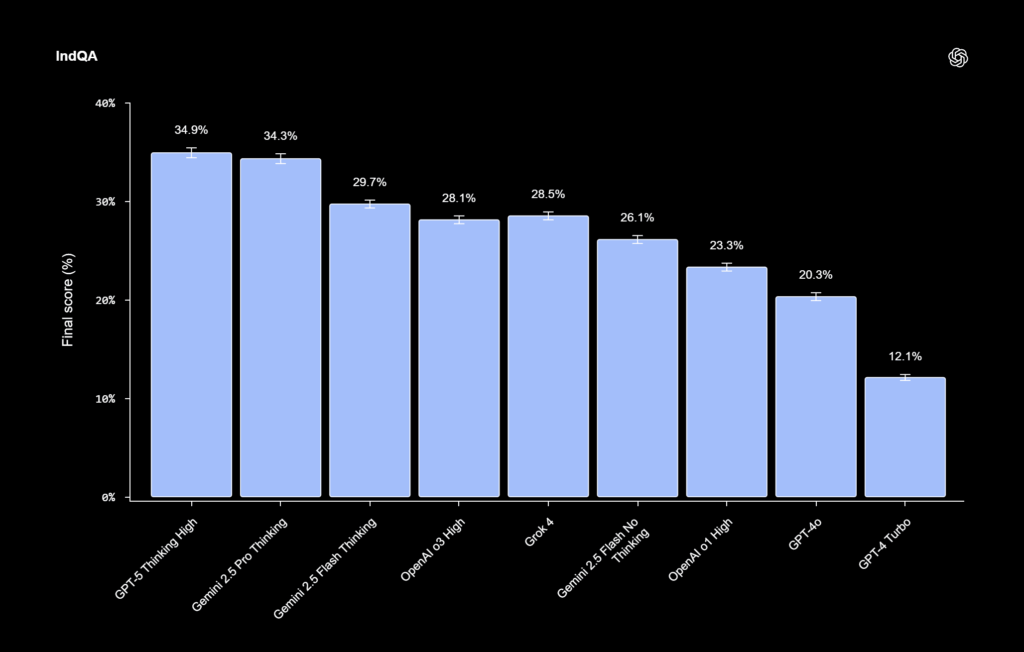 ChatGpt Introduces IndQA A New Benchmark for AI in Indian Languages & Culture 4 Indian