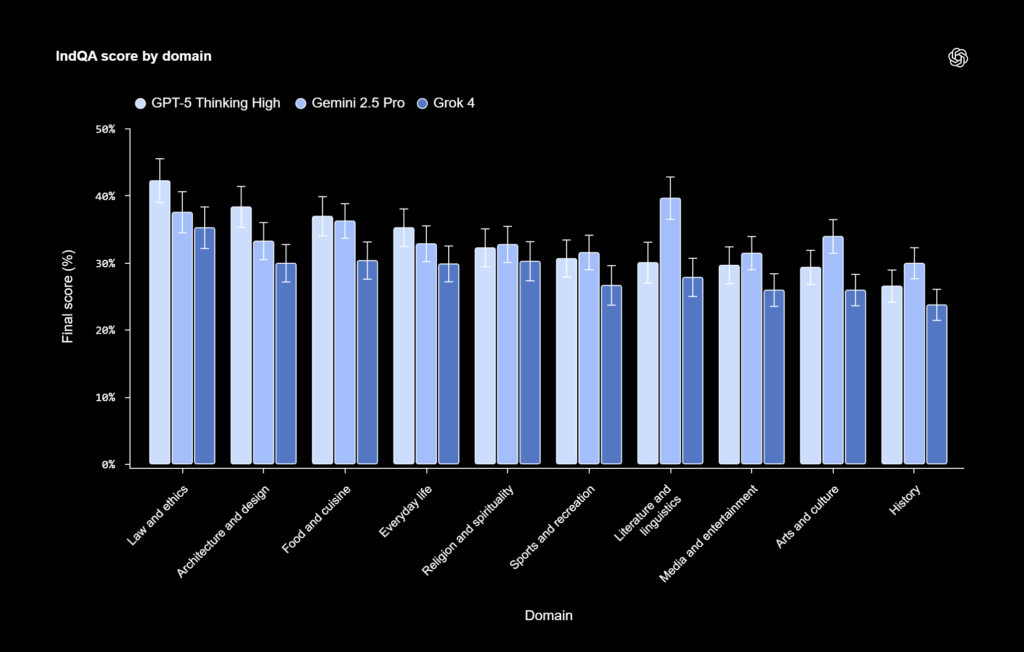 ChatGpt Introduces IndQA A New Benchmark for AI in Indian Languages & Culture 2 Indian