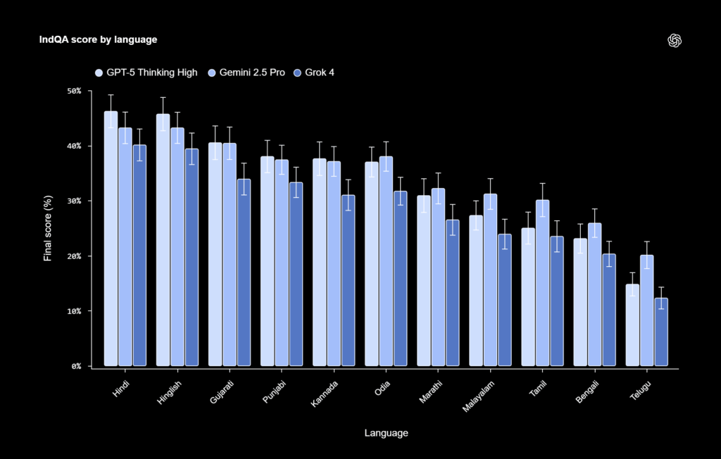 ChatGpt Introduces IndQA A New Benchmark for AI in Indian Languages & Culture 3 Indian