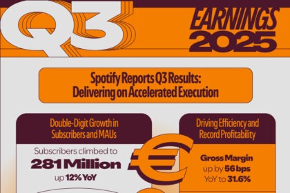 Spotify Q3 2025 Earnings 1